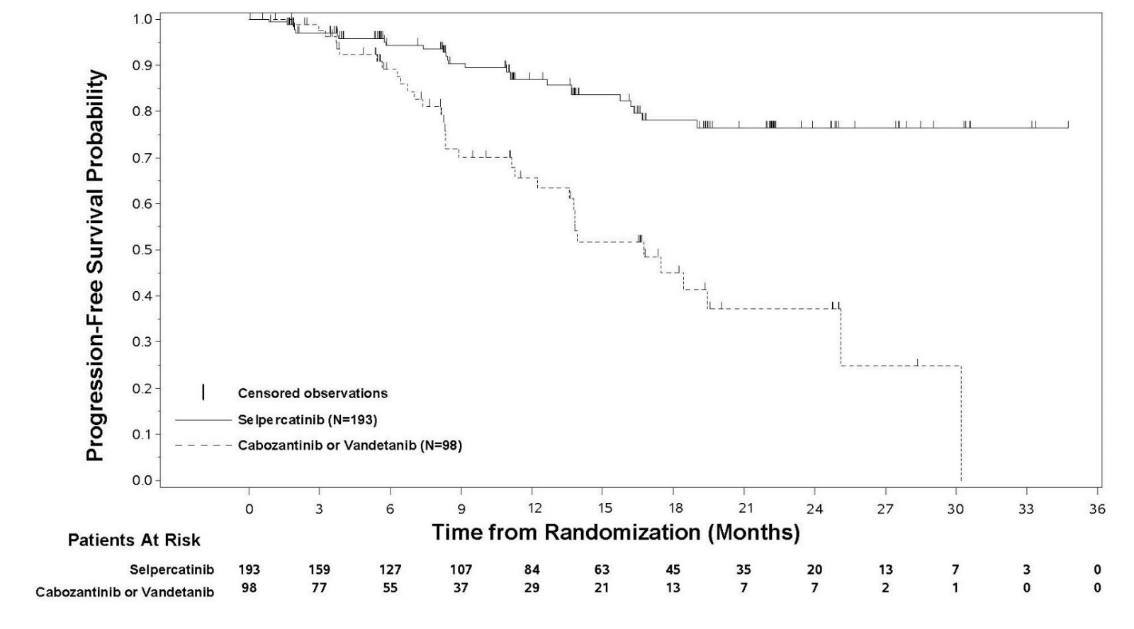 A graph of a patient's death

Description automatically generated with medium confidence